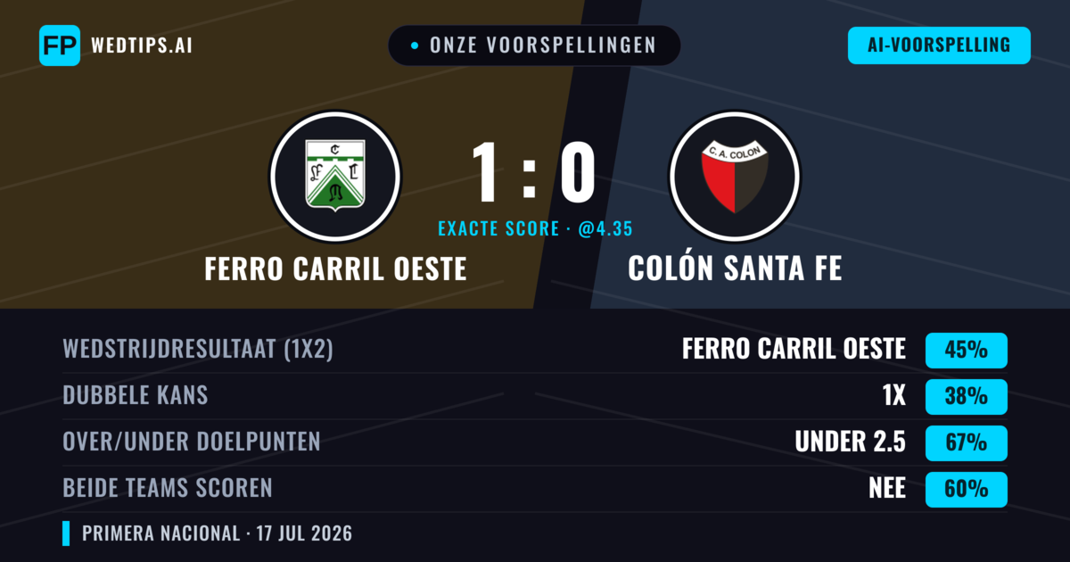 Onze voorspellingen: Ferro Carril Oeste vs Colón Santa Fe — Ferro Carril Oeste — Win (45%); Under 2.5; Beide scoren: Nee