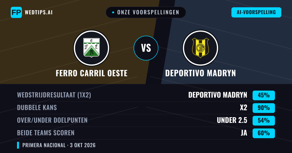 Onze voorspellingen: Ferro Carril Oeste vs Deportivo Madryn — Gelijkspel (45%); Under 2.5; Beide scoren: Ja