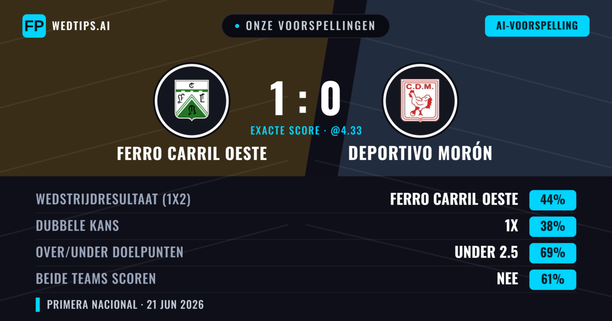 Onze voorspellingen: Ferro Carril Oeste vs Deportivo Morón — Ferro Carril Oeste — Win (44%); Under 2.5; Beide scoren: Nee