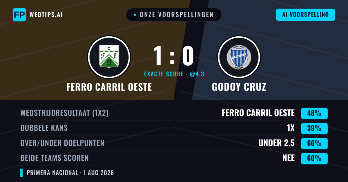 Onze voorspellingen: Ferro Carril Oeste vs Godoy Cruz — Ferro Carril Oeste — Win (49%); Under 2.5; Beide scoren: Nee