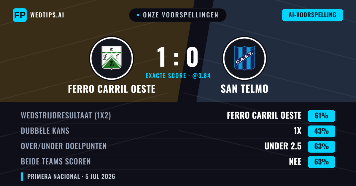 Onze voorspellingen: Ferro Carril Oeste vs San Telmo — Ferro Carril Oeste — Win (60%); Under 2.5; Beide scoren: Nee