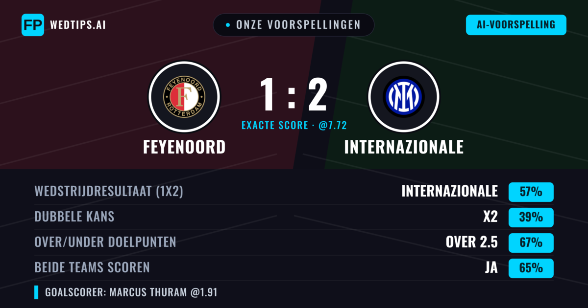 Onze voorspellingen: Feyenoord vs Internazionale — Internazionale — Win (56%); Over 2.5; Beide scoren: Ja