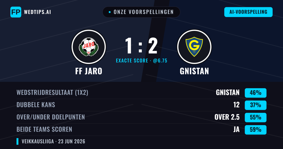 Onze voorspellingen: FF Jaro vs Gnistan — Gnistan — Win (46%); Over 2.5; Beide scoren: Ja