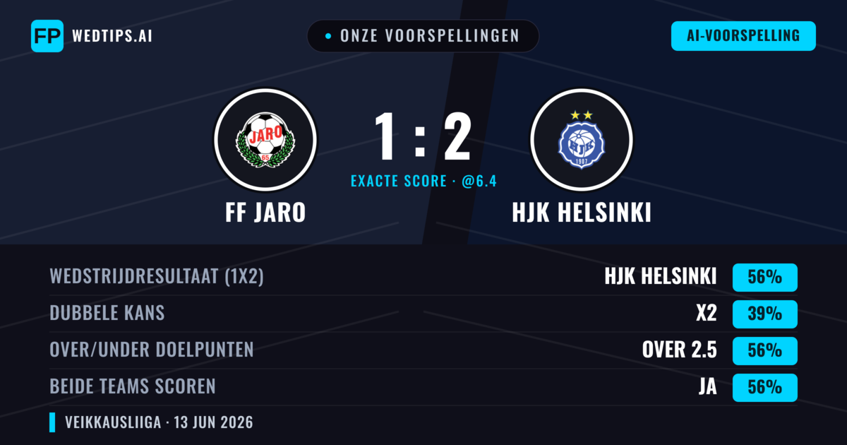 Onze voorspellingen: FF Jaro vs HJK Helsinki — HJK Helsinki — Win (56%); Over 2.5; Beide scoren: Ja