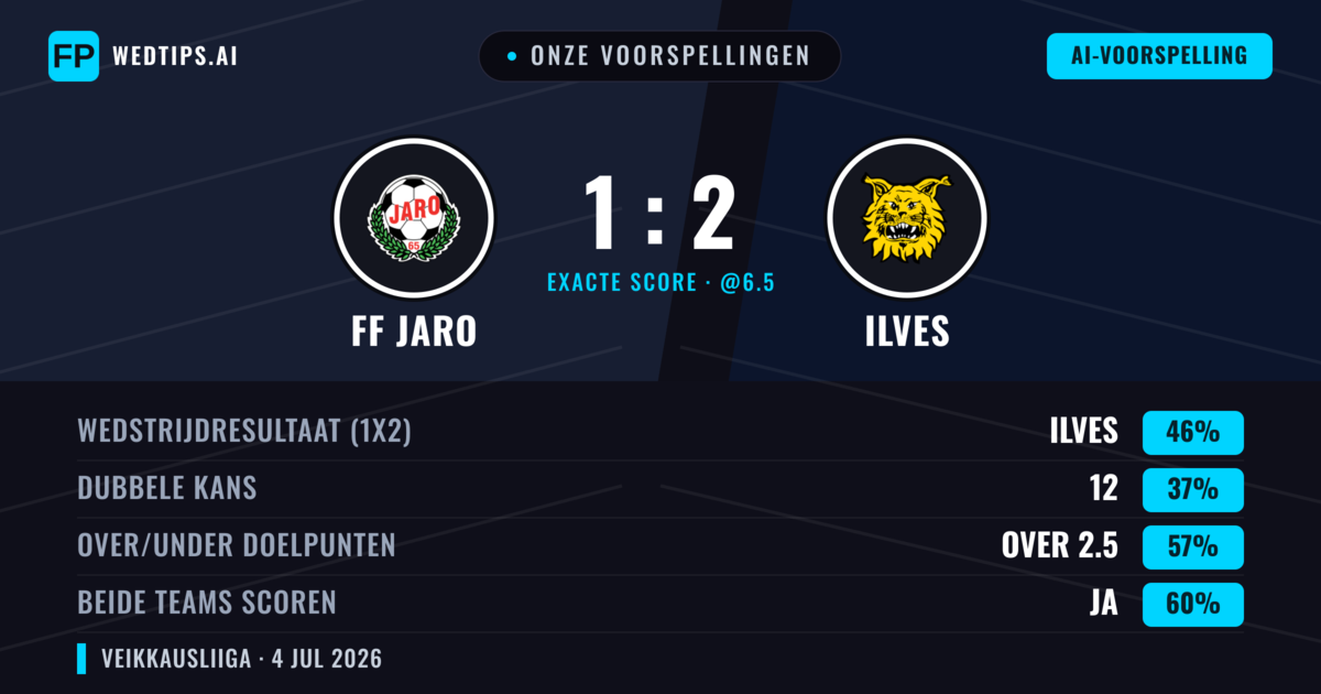 Onze voorspellingen: FF Jaro vs Ilves — Ilves — Win (47%); Over 2.5; Beide scoren: Ja
