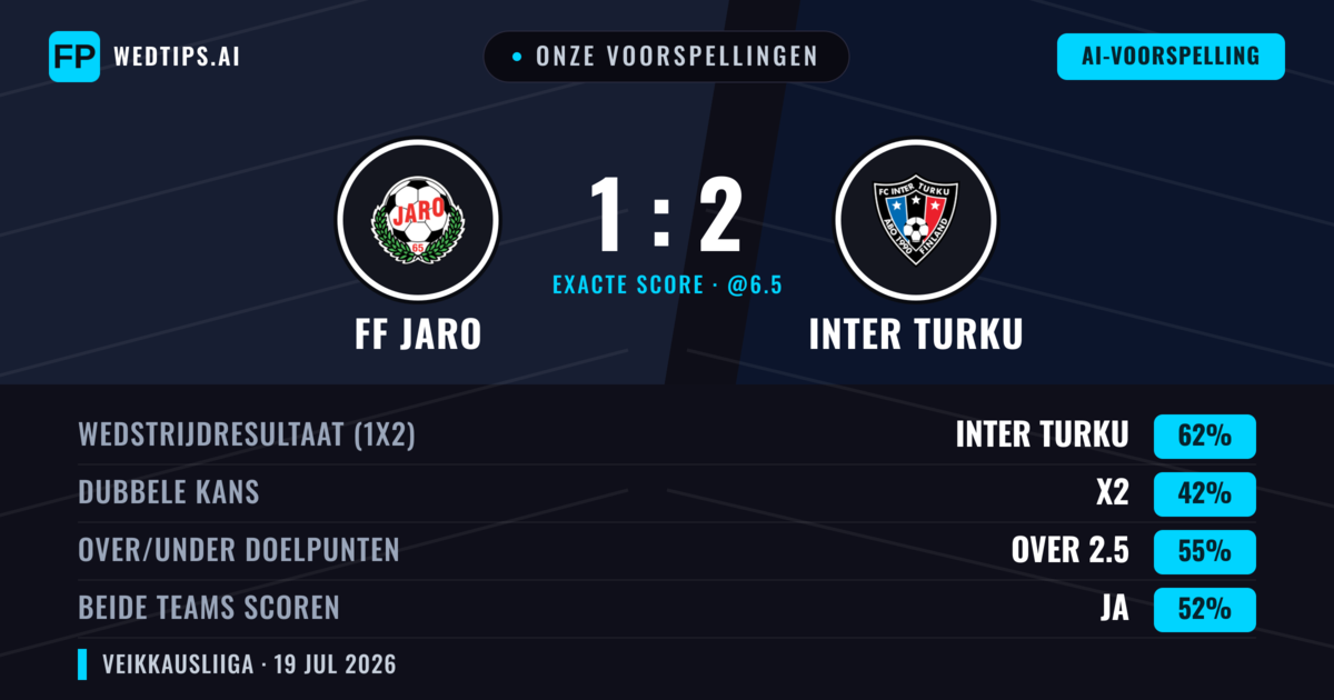 Onze voorspellingen: FF Jaro vs Inter Turku — Inter Turku — Win (61%); Over 2.5; Beide scoren: Ja