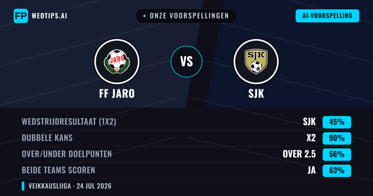 Onze voorspellingen: FF Jaro vs SJK — SJK — Win (45%); Over 2.5; Beide scoren: Ja