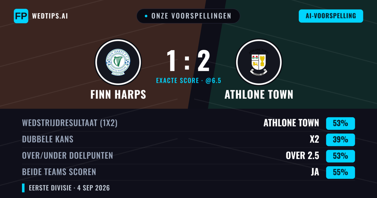Onze voorspellingen: Finn Harps vs Athlone Town — Athlone Town — Win (52%); Over 2.5; Beide scoren: Ja