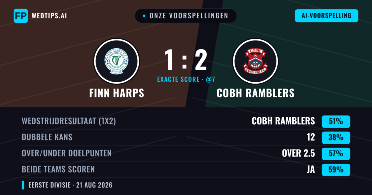 Onze voorspellingen: Finn Harps vs Cobh Ramblers — Cobh Ramblers — Win (45%); Over 2.5; Beide scoren: Ja