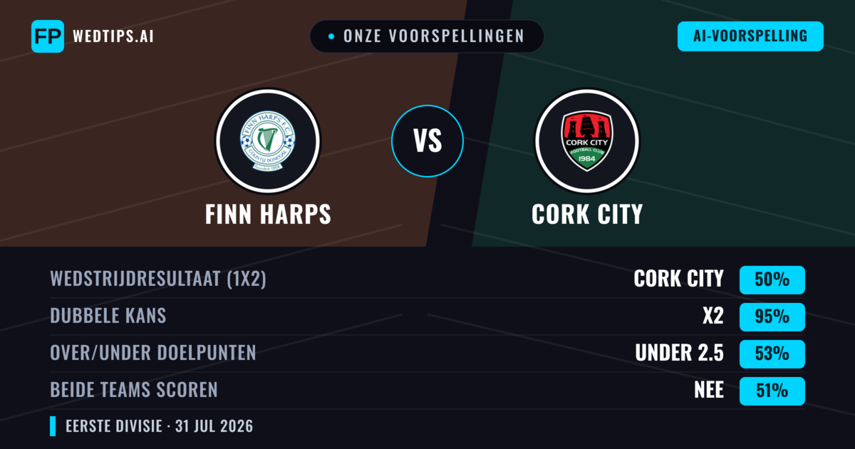 Onze voorspellingen: Finn Harps vs Cork City — Cork City — Win (70%); Over 2.5; Beide scoren: Ja