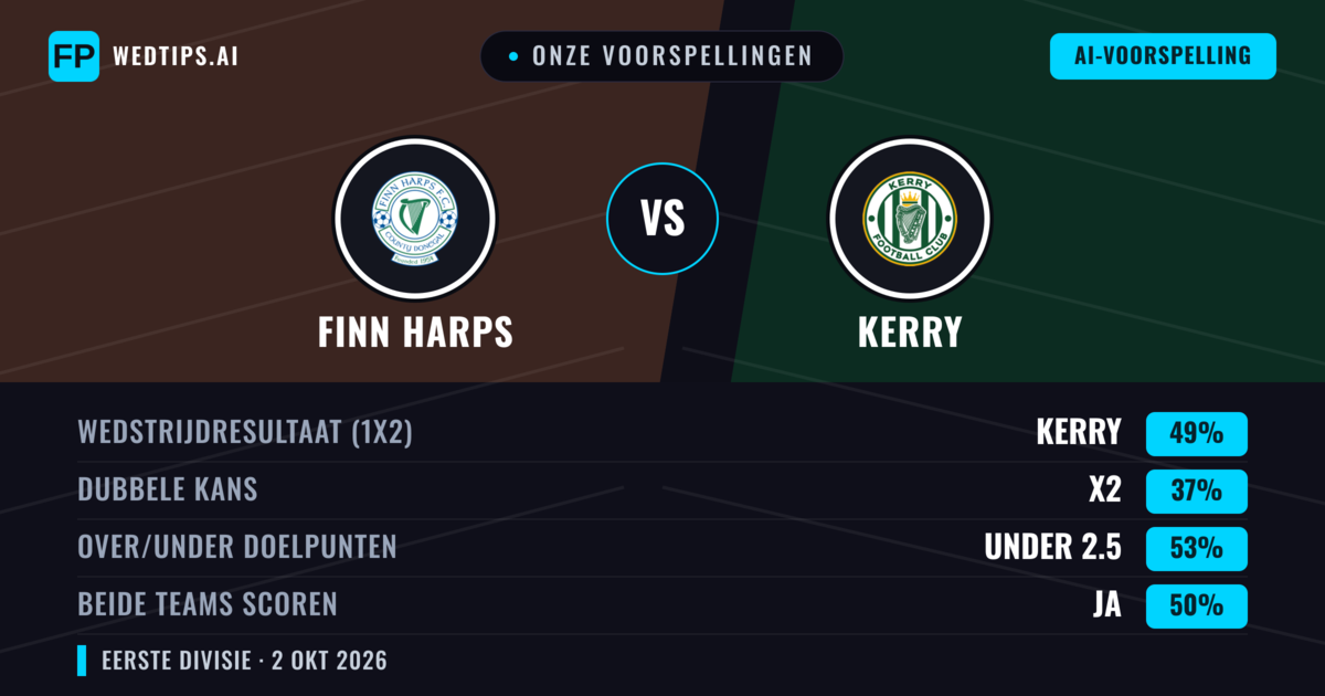 Onze voorspellingen: Finn Harps vs Kerry — Kerry — Win (51%); Over 2.5; Beide scoren: Ja