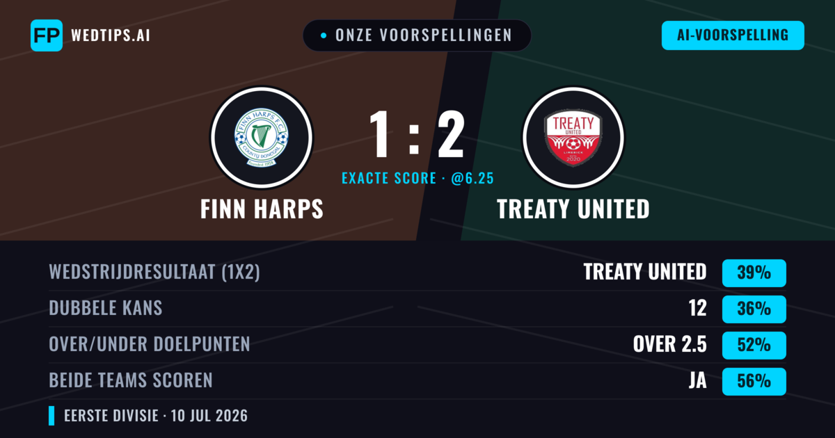 Onze voorspellingen: Finn Harps vs Treaty United — Treaty United — Win (38%); Over 2.5; Beide scoren: Ja