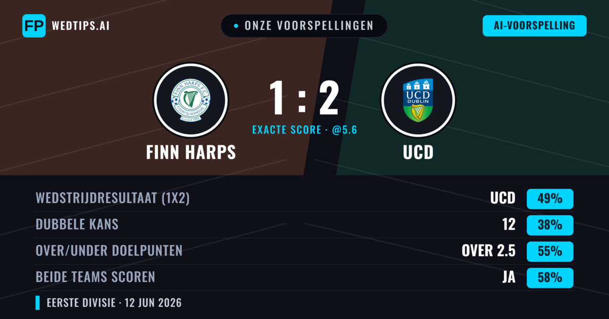Onze voorspellingen: Finn Harps vs UCD — UCD — Win (49%); Over 2.5; Beide scoren: Ja