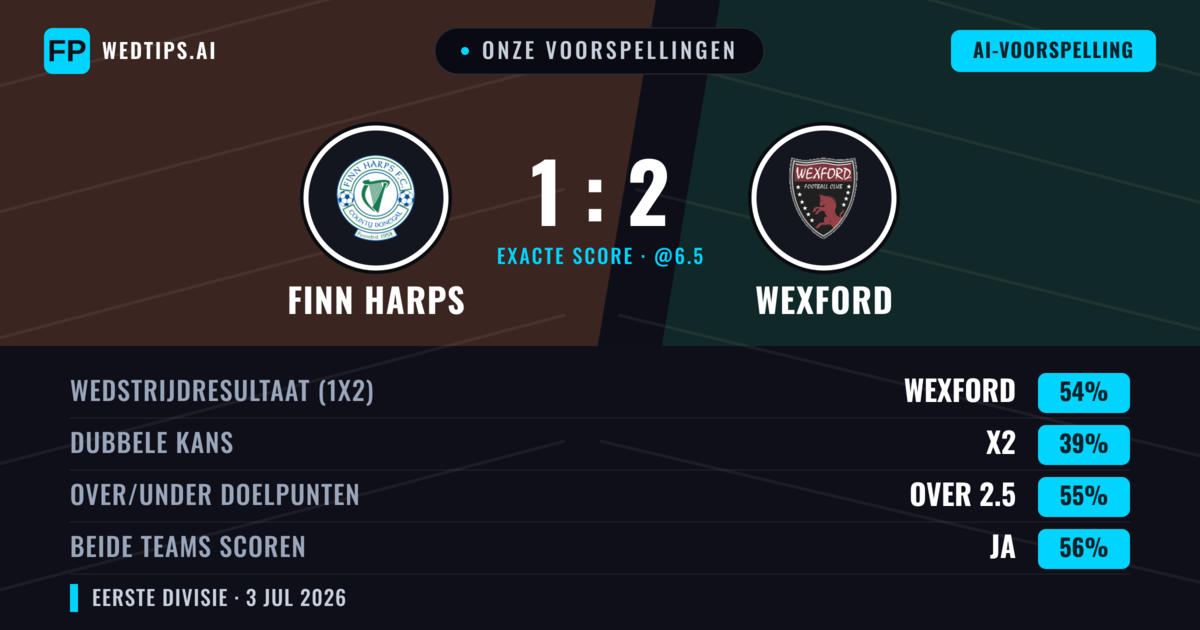 Onze voorspellingen: Finn Harps vs Wexford — Wexford — Win (52%); Over 2.5; Beide scoren: Ja
