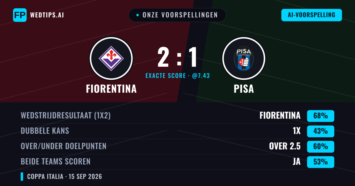 Onze voorspellingen: Fiorentina vs Pisa — Fiorentina — Win (70%); Over 2.5; Beide scoren: Ja
