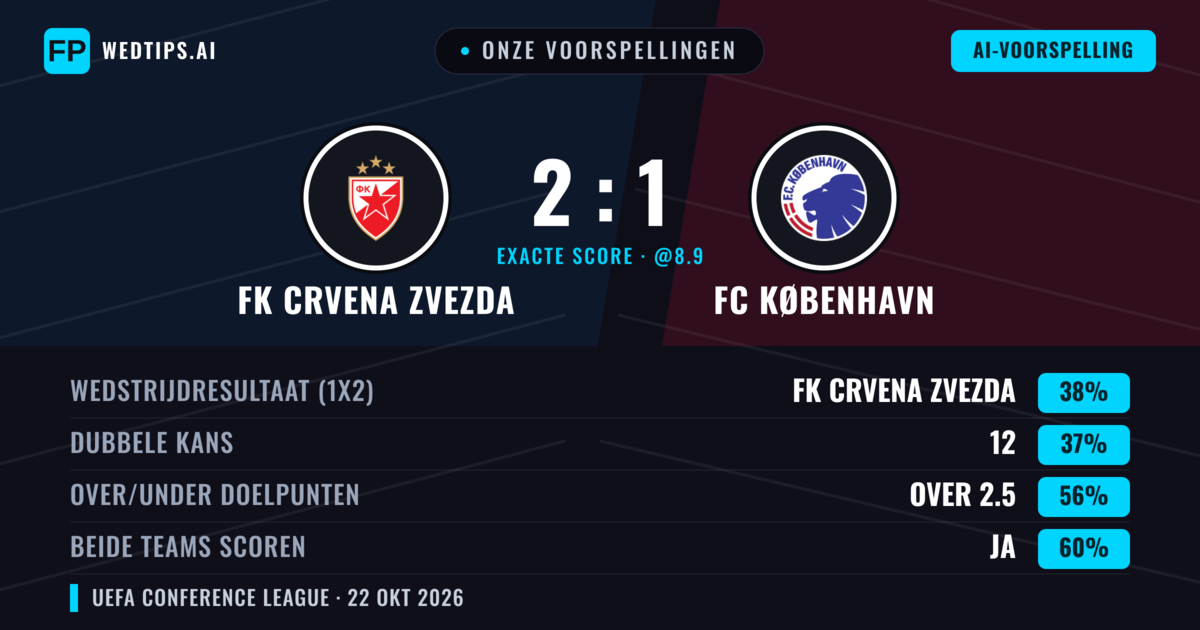 Onze voorspellingen: FK Crvena Zvezda vs FC København — FK Crvena Zvezda — Win (42%); Over 2.5; Beide scoren: Ja