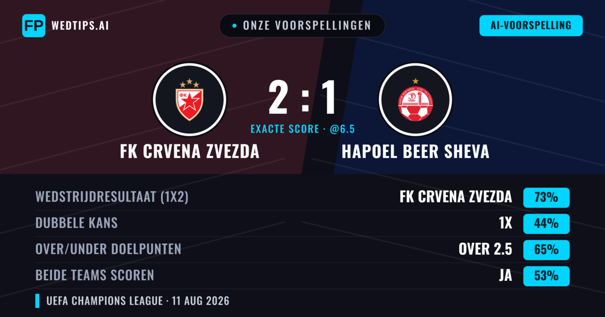 Onze voorspellingen: FK Crvena Zvezda vs Hapoel Beer Sheva — FK Crvena Zvezda — Win (77%); Over 2.5; Beide scoren: Nee