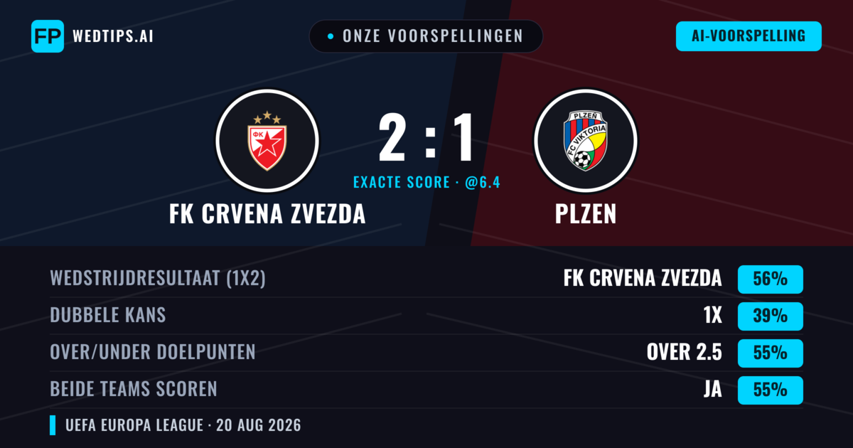 Onze voorspellingen: FK Crvena Zvezda vs Plzen — FK Crvena Zvezda — Win (53%); Over 2.5; Beide scoren: Ja