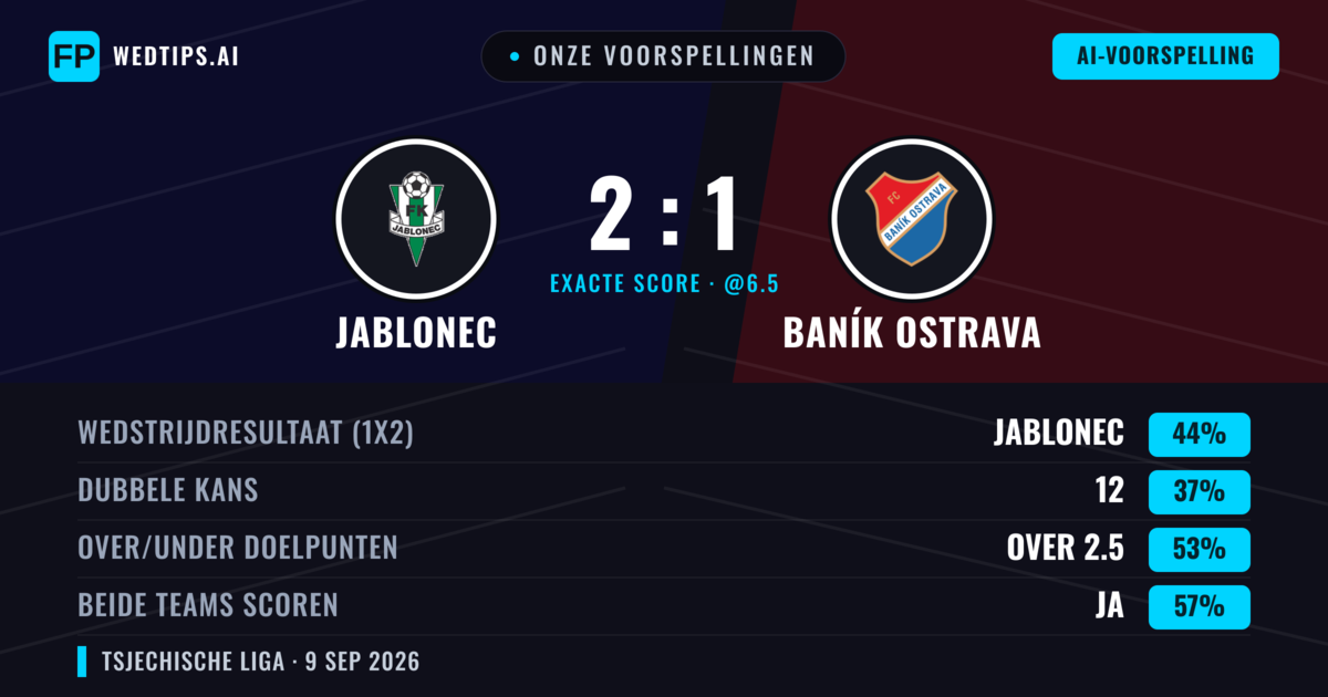 Onze voorspellingen: Jablonec vs Baník Ostrava — Jablonec — Win (43%); Over 2.5; Beide scoren: Ja