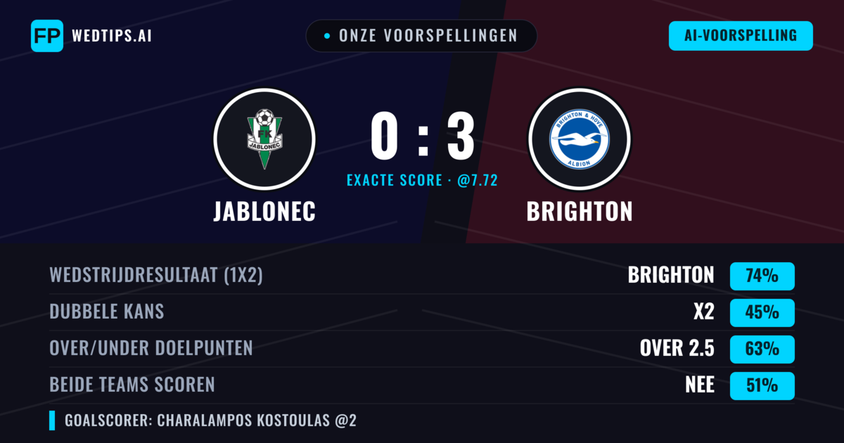 Onze voorspellingen: Jablonec vs Brighton — Brighton — Win (74%); Over 2.5; Beide scoren: Nee