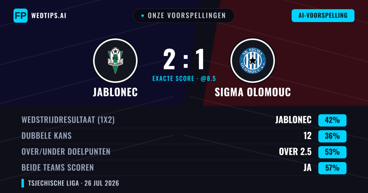 Onze voorspellingen: Jablonec vs Sigma Olomouc — Jablonec — Win (40%); Over 2.5; Beide scoren: Ja