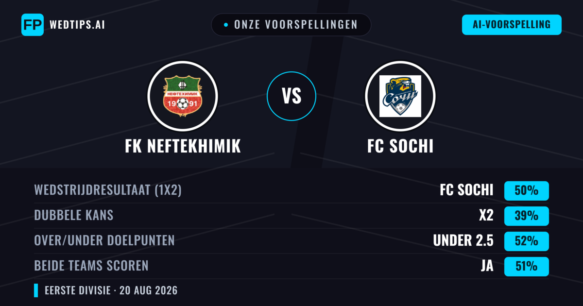 Onze voorspellingen: FK Neftekhimik vs FC Sochi — FC Sochi — Win (49%); Under 2.5; Beide scoren: Ja