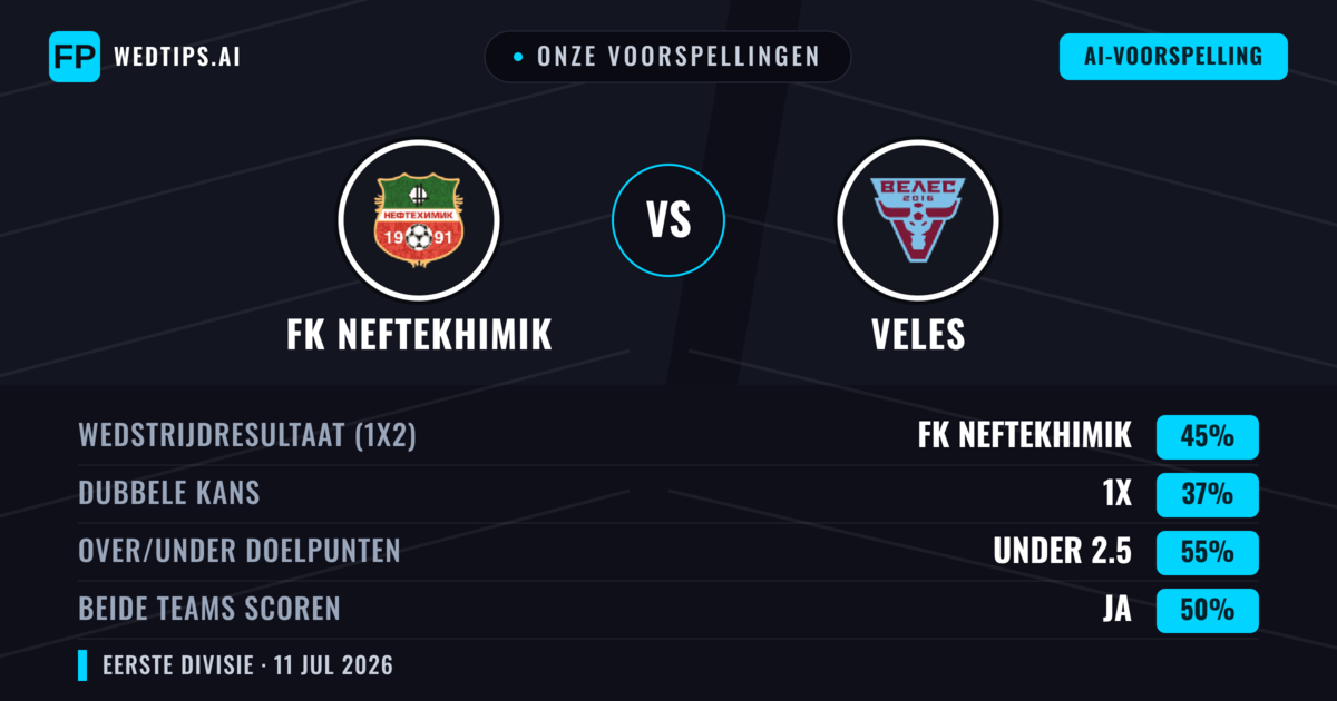 Onze voorspellingen: FK Neftekhimik vs Veles — FK Neftekhimik — Win (47%); Under 2.5; Beide scoren: Nee