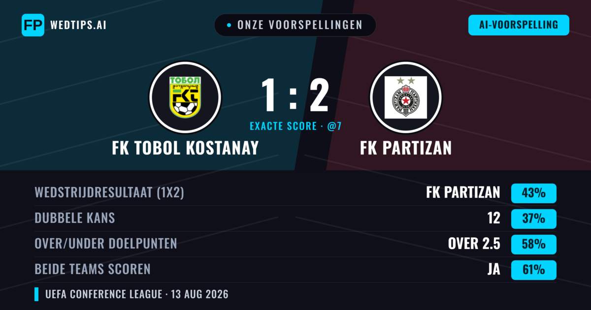 Onze voorspellingen: FK Tobol Kostanay vs FK Partizan — FK Partizan — Win (43%); Over 2.5; Beide scoren: Ja