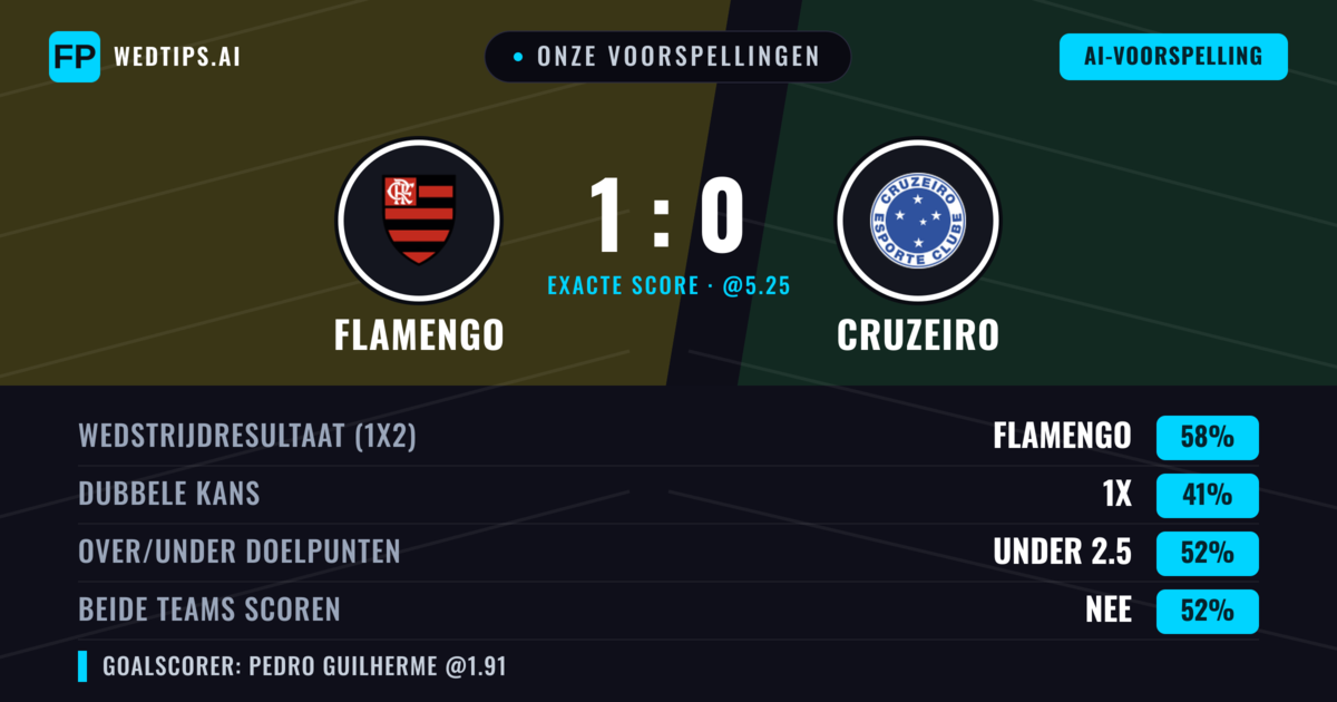Onze voorspellingen: Flamengo vs Cruzeiro — Flamengo — Win (58%); Under 2.5; Beide scoren: Nee