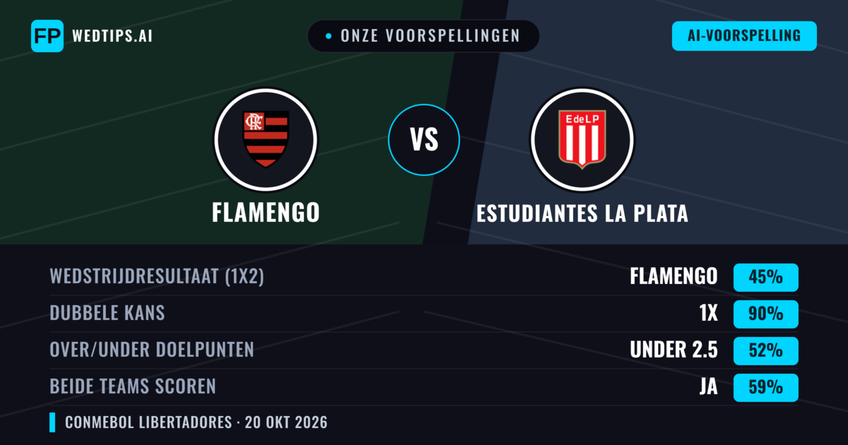 Onze voorspellingen: Flamengo vs Estudiantes La Plata — Gelijkspel (45%); Under 2.5; Beide scoren: Ja