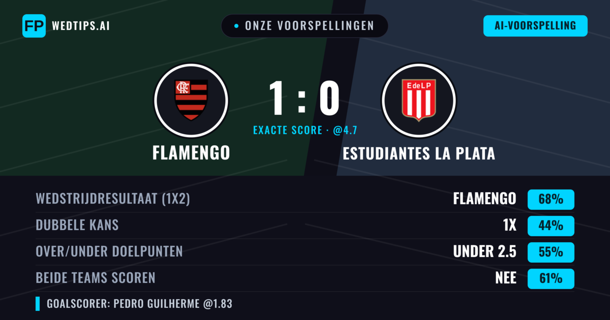 Onze voorspellingen: Flamengo vs Estudiantes La Plata — Flamengo — Win (67%); Under 2.5; Beide scoren: Nee