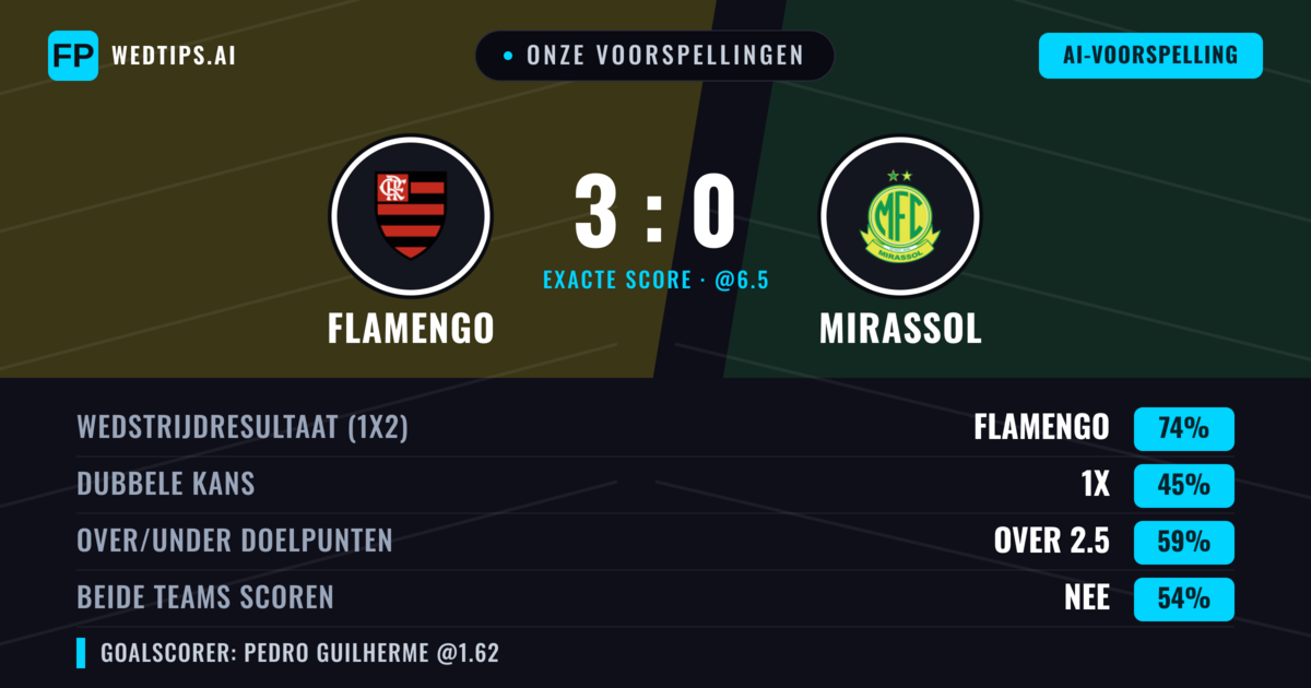 Onze voorspellingen: Flamengo vs Mirassol — Flamengo — Win (79%); Over 2.5; Beide scoren: Nee