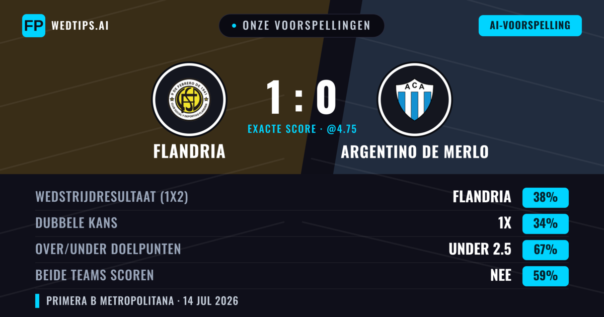 Onze voorspellingen: Flandria vs Argentino de Merlo — Flandria — Win (40%); Under 2.5; Beide scoren: Nee