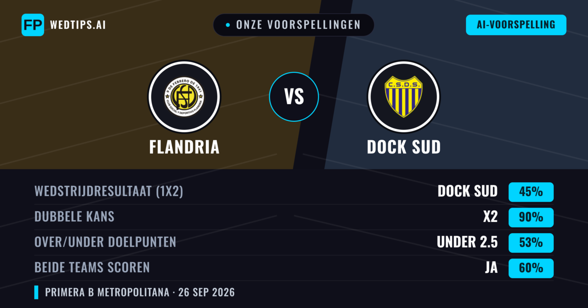 Onze voorspellingen: Flandria vs Dock Sud — Gelijkspel (45%); Under 2.5; Beide scoren: Ja