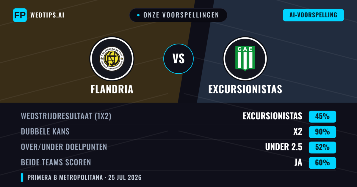 Onze voorspellingen: Flandria vs Excursionistas — Excursionistas — Win (39%); Under 2.5; Beide scoren: Nee