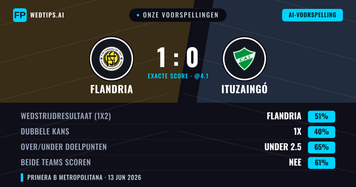 Onze voorspellingen: Flandria vs Ituzaingó — Flandria — Win (51%); Under 2.5; Beide scoren: Nee