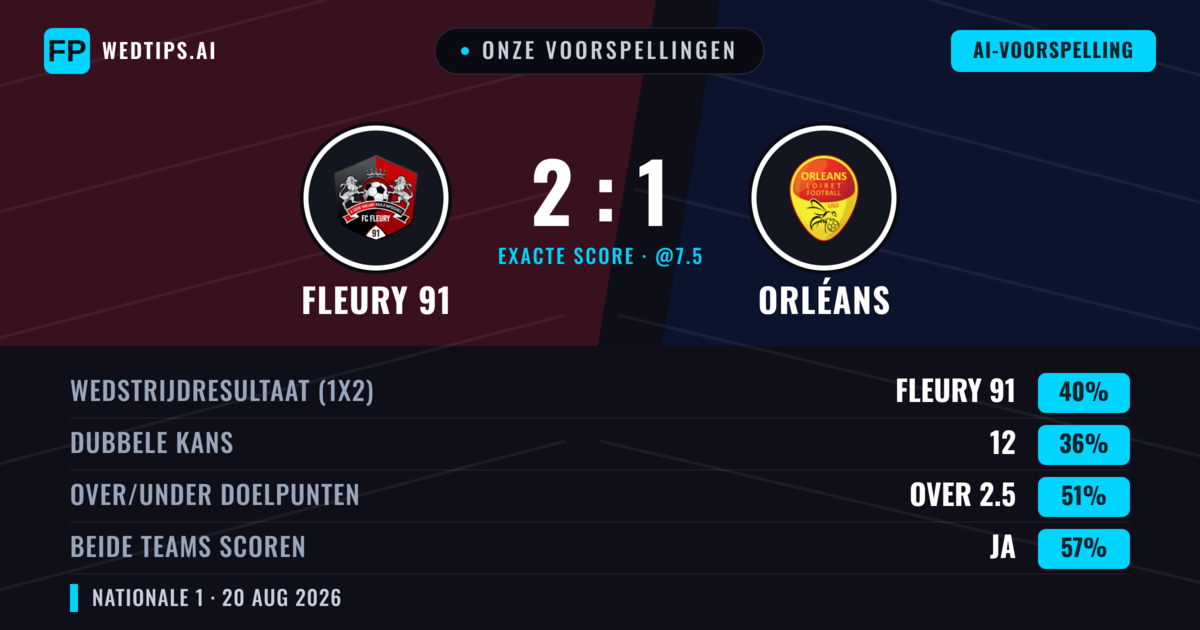 Onze voorspellingen: Fleury 91 vs Orléans — Fleury 91 — Win (45%); Over 2.5; Beide scoren: Ja