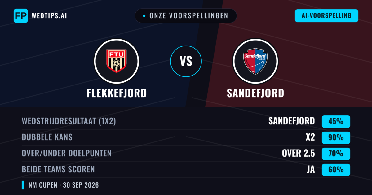 Onze voorspellingen: Flekkefjord vs Sandefjord — Gelijkspel (45%); Over 2.5; Beide scoren: Ja
