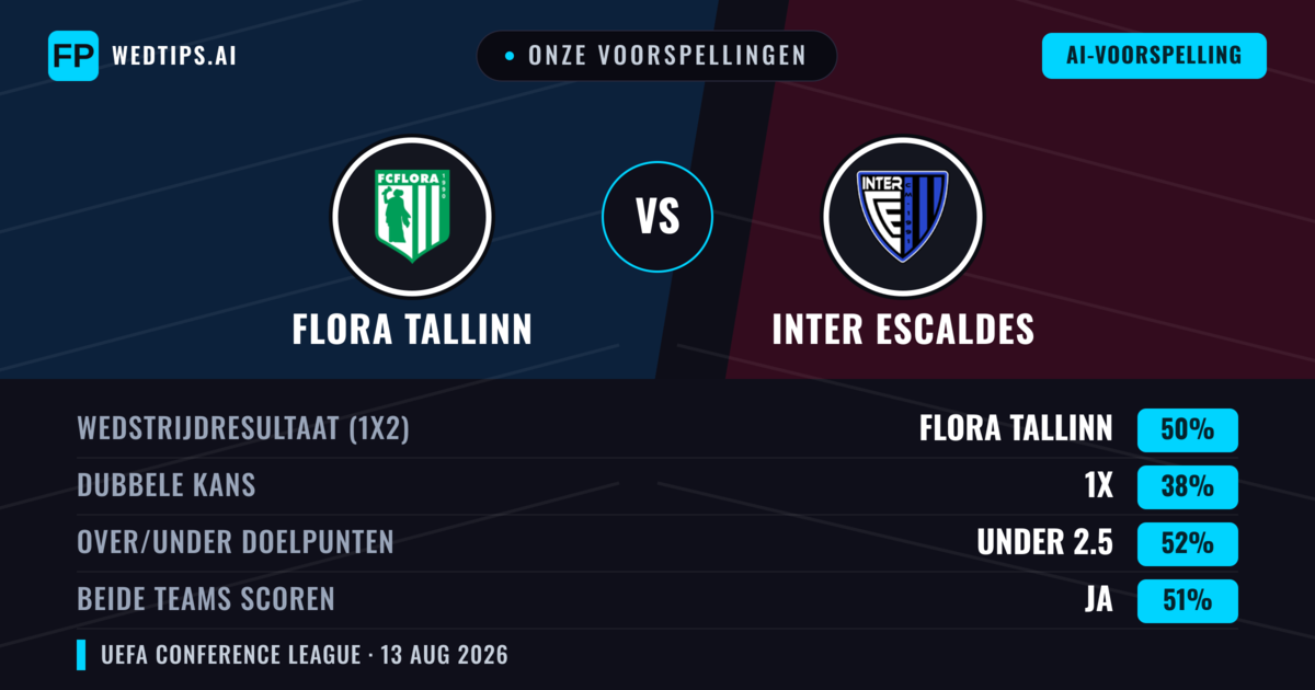 Onze voorspellingen: Flora Tallinn vs Inter Escaldes — Flora Tallinn — Win (49%); Under 2.5; Beide scoren: Ja