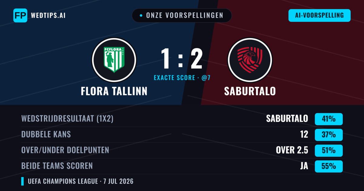 Onze voorspellingen: Flora Tallinn vs Saburtalo — Saburtalo — Win (41%); Over 2.5; Beide scoren: Ja