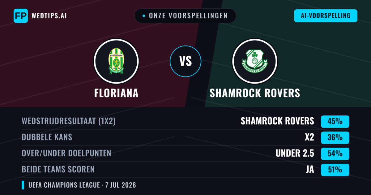 Onze voorspellingen: Floriana vs Shamrock Rovers — Shamrock Rovers — Win (46%); Under 2.5; Beide scoren: Ja