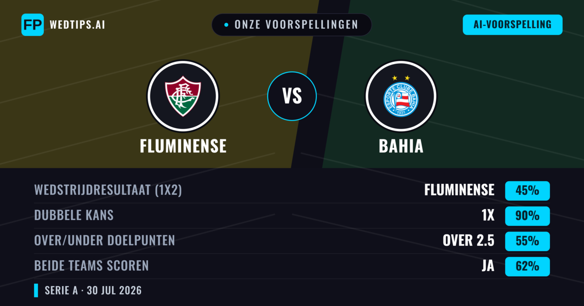Onze voorspellingen: Fluminense vs Bahia — Fluminense — Win (55%); Over 2.5; Beide scoren: Ja