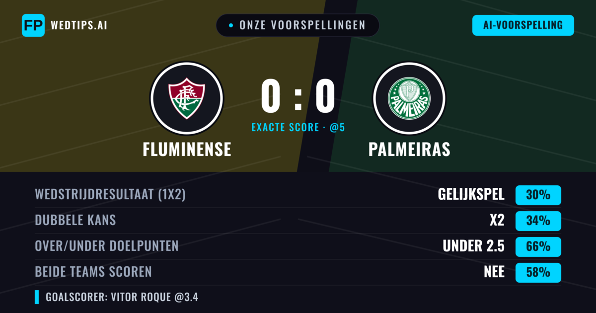 Onze voorspellingen: Fluminense vs Palmeiras — Palmeiras — Win (35%); Under 2.5; Beide scoren: Nee