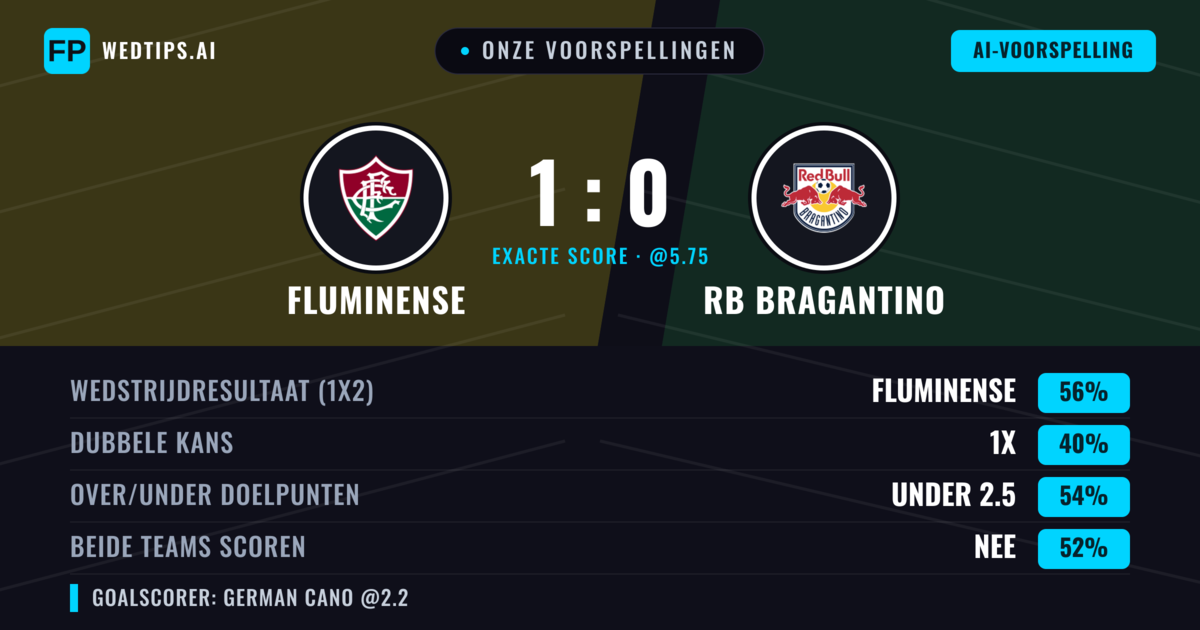 Onze voorspellingen: Fluminense vs RB Bragantino — Fluminense — Win (52%); Under 2.5; Beide scoren: Ja