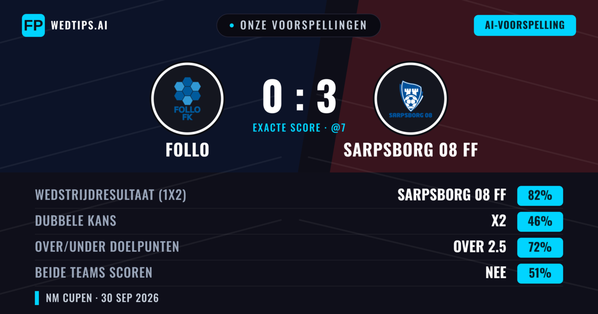 Onze voorspellingen: Follo vs Sarpsborg 08 FF — Sarpsborg 08 FF — Win (82%); Over 2.5; Beide scoren: Nee