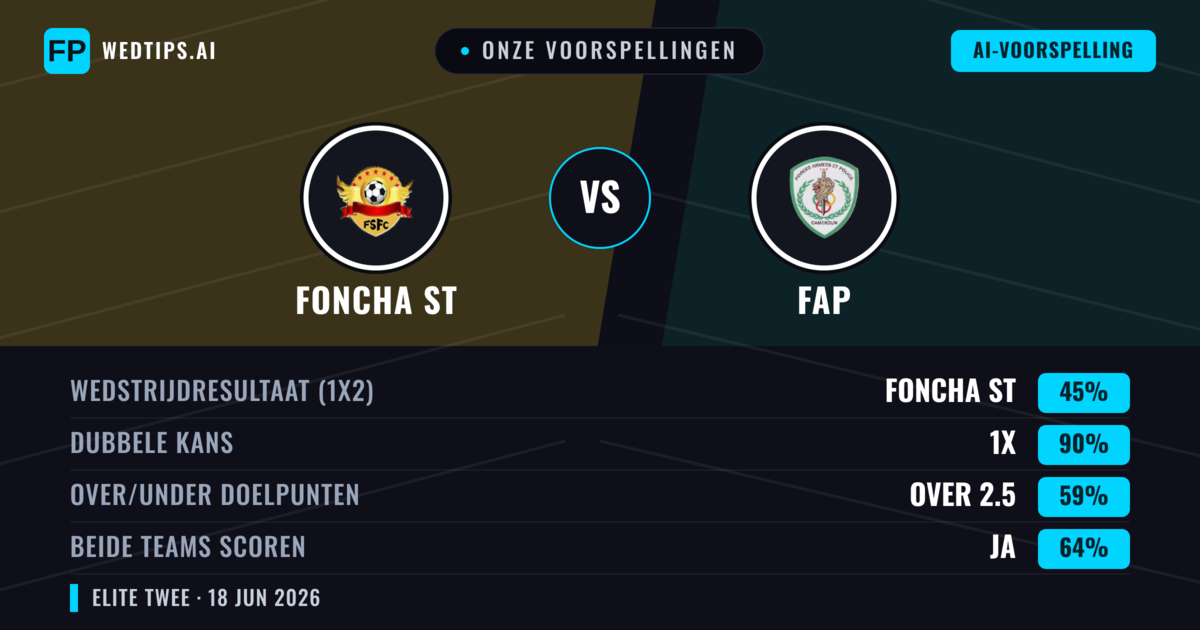 Onze voorspellingen: Foncha ST vs FAP — Gelijkspel (45%); Over 2.5; Beide scoren: Ja
