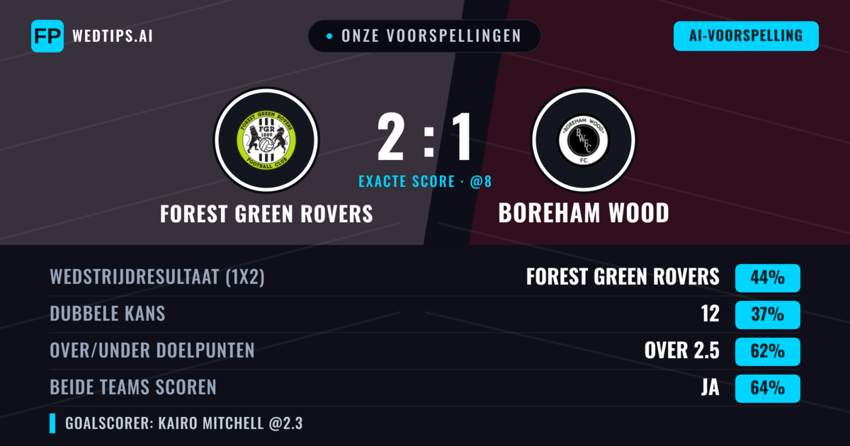 Onze voorspellingen: Forest Green Rovers vs Boreham Wood — Forest Green Rovers — Win (41%); Over 2.5; Beide scoren: Ja