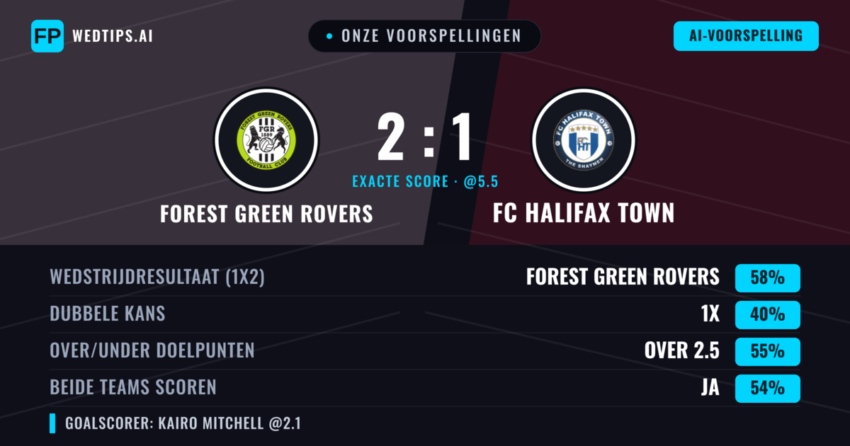 Onze voorspellingen: Forest Green Rovers vs FC Halifax Town — Forest Green Rovers — Win (58%); Over 2.5; Beide scoren: Ja