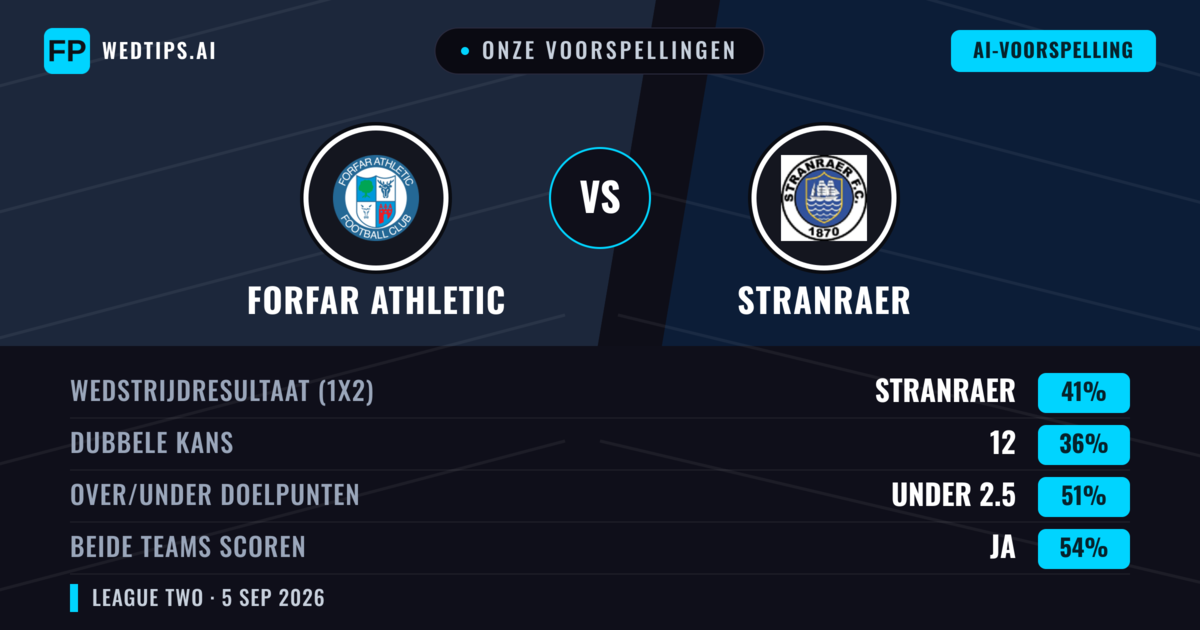 Onze voorspellingen: Forfar Athletic vs Stranraer — Stranraer — Win (40%); Under 2.5; Beide scoren: Ja