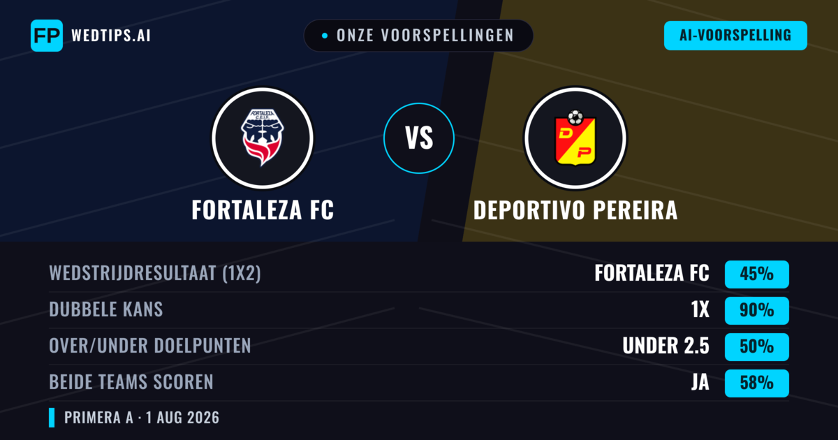 Onze voorspellingen: Fortaleza FC vs Deportivo Pereira — Fortaleza FC — Win (64%); Under 2.5; Beide scoren: Nee